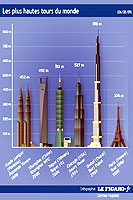 Comparatif des plus hautes tours du monde - Cliquez pour agrandir